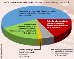 nacrtovani_prihodki_2020-2