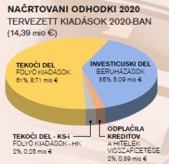 nacrtovani_odhodki_2020