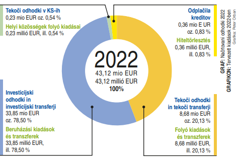 proracun_2022_odhodki.png.pagespeed.ce.EAFxFclkhm.png